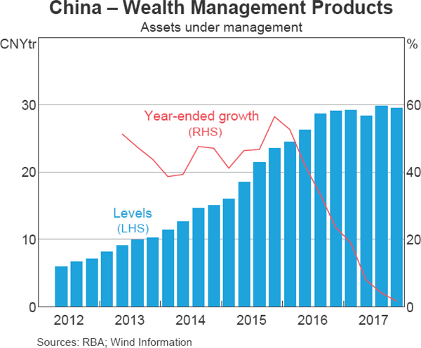 Graph 1.14 China – Wealth Management Products