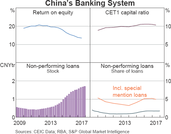 Graph 1.15 China's Banking System