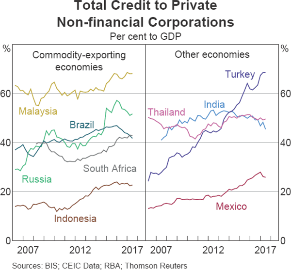 Graph 1.16 Total Credit to Private Non-financial Corporations