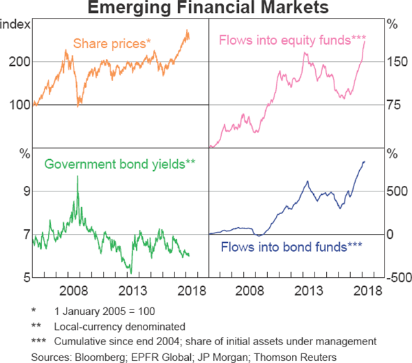 Graph 1.17 Emerging Financial Markets