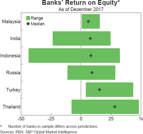 Graph 1.18 Banks' Return on Equity