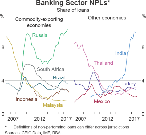 Graph 1.19 Banking Sector NPLs