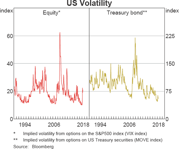 Graph 1.2 US Volatility