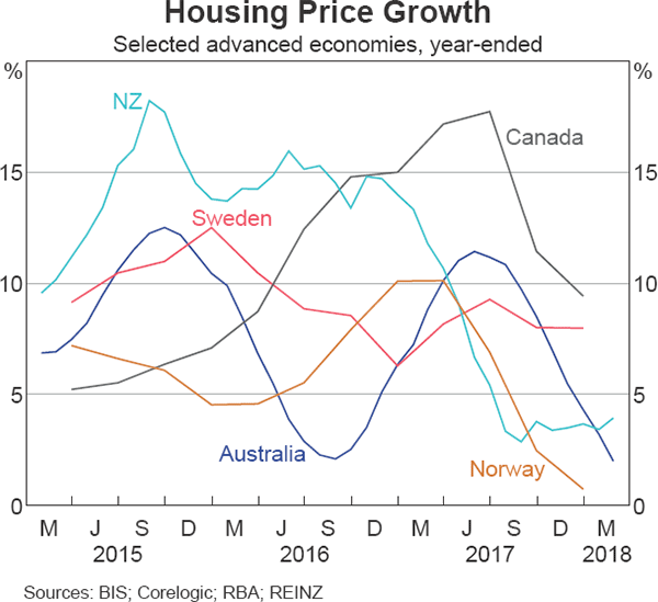 Graph 1.3 Housing Price Growth