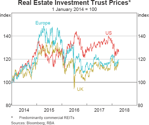 Graph 1.4 Real Estate Investment Trust Prices