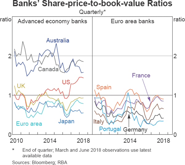 Graph 1.5 Banks' Share-price-to-book-value Ratios