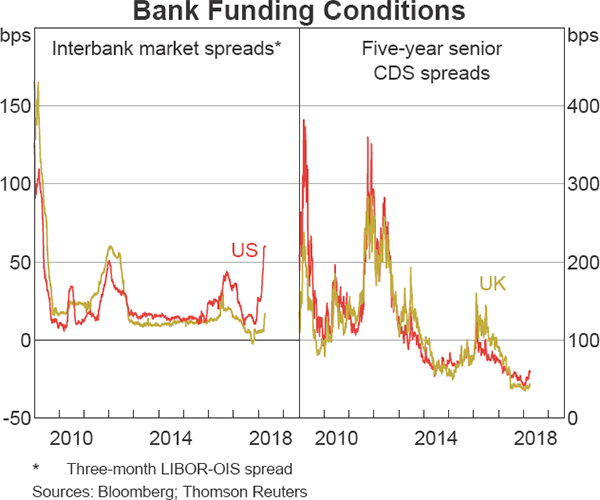 Graph 1.6 Bank Funding Conditions