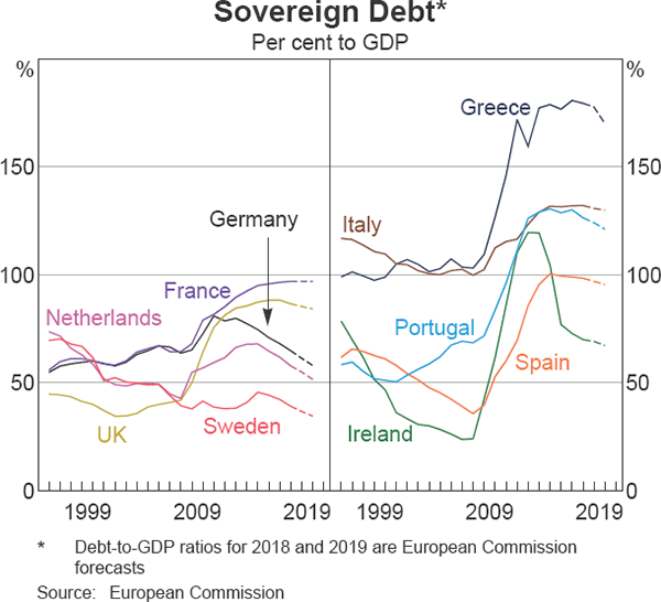 Graph 1.8 Sovereign Debt