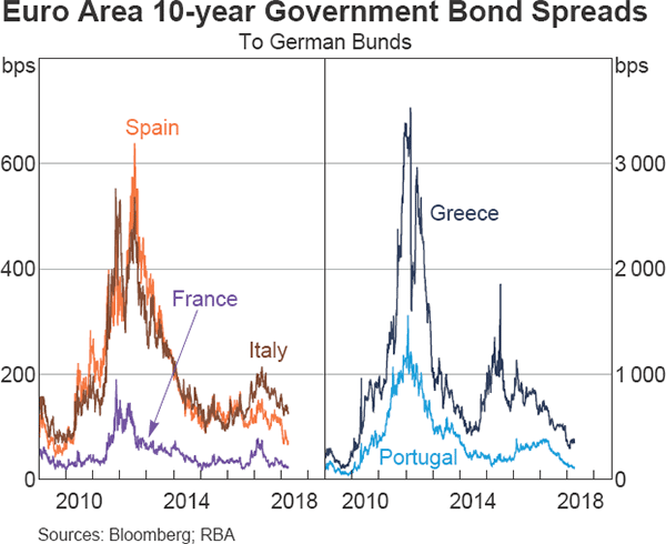 Graph 1.9 Euro Area 10-year Government Bond Spreads