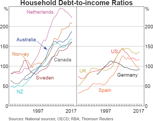 Graph 2.1 Household Debt-to-income Ratios