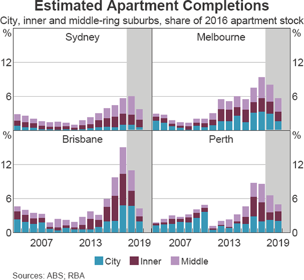 Graph 2.10 Estimated Apartment Completions