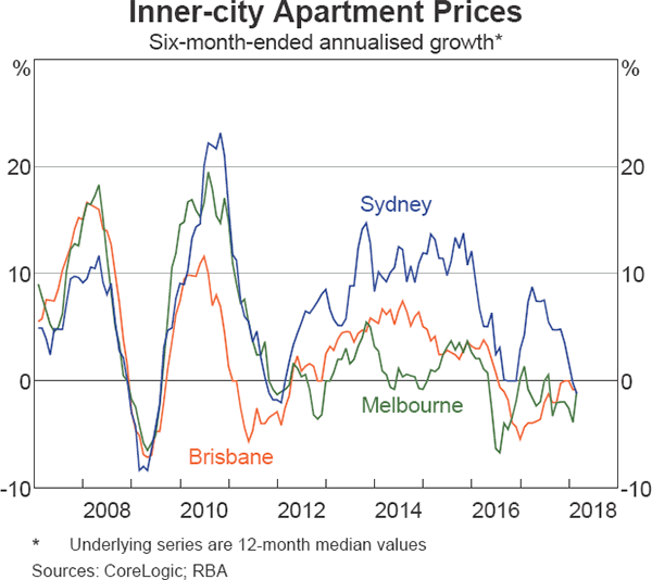 Graph 2.11 Inner-city Apartment Prices