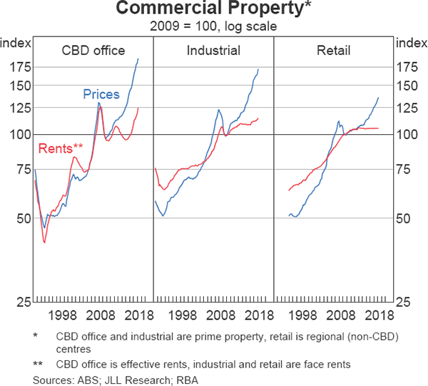 Graph 2.12 Commercial Property