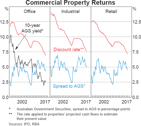 Graph 2.13 Commercial Property Returns