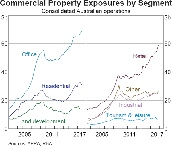 Graph 2.15 Commercial Property Exposures by Segment