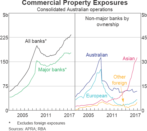 Graph 2.16 Commercial Property Exposures