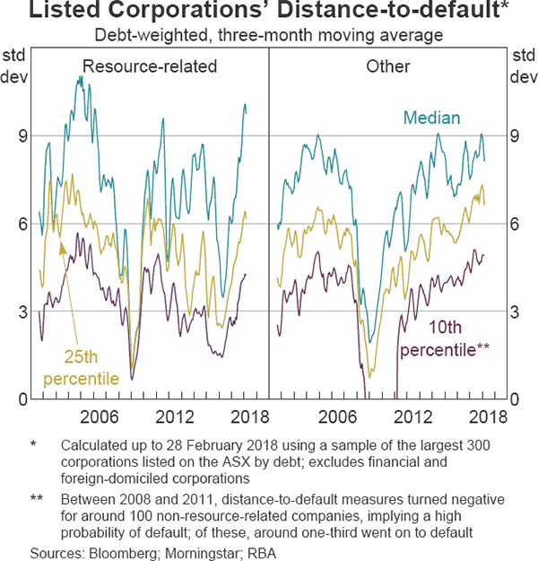 Graph 2.17 Listed Corporations' Distance-to-default