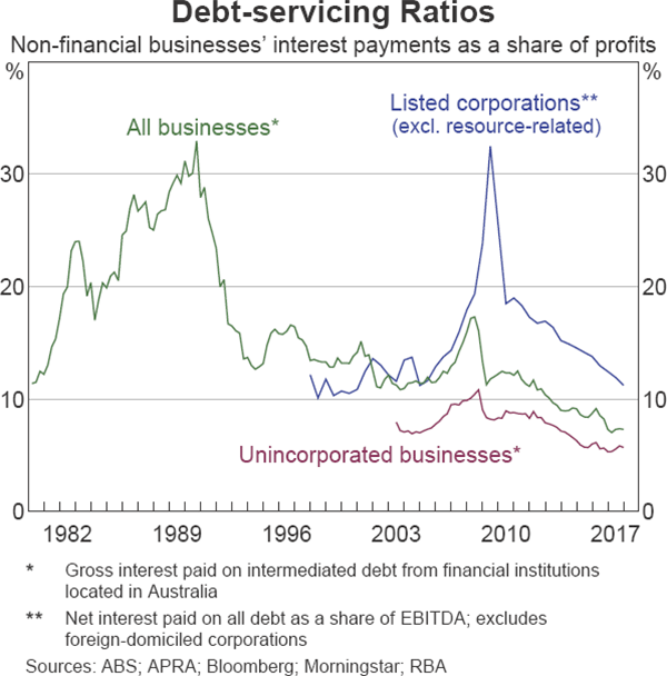 Graph 2.18 Debt-servicing Ratios