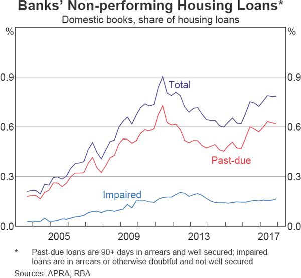 Graph 2.3 Banks' Non-performing Housing Loans