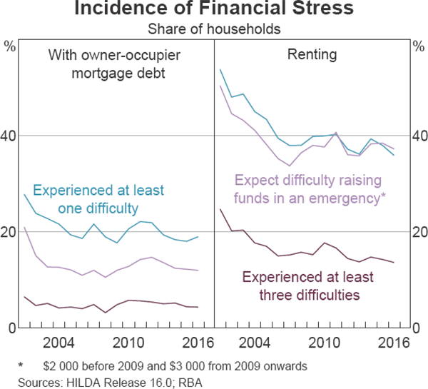 Graph 2.4 Incidence of Financial Stress