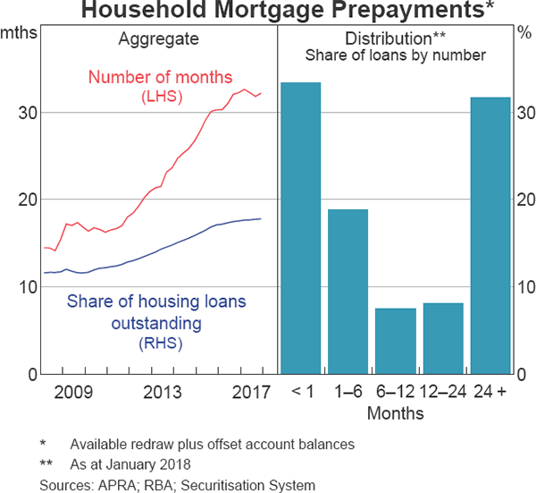 Graph 2.5 Household Mortgage Prepayments