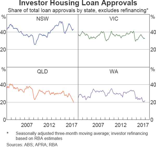 Graph 2.7 Investor Housing Loan Approvals