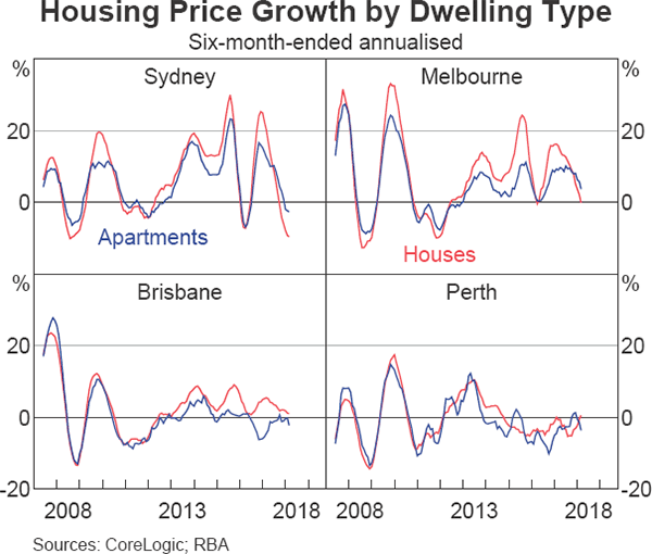 Graph 2.8 Housing Price Growth by Dwelling Type