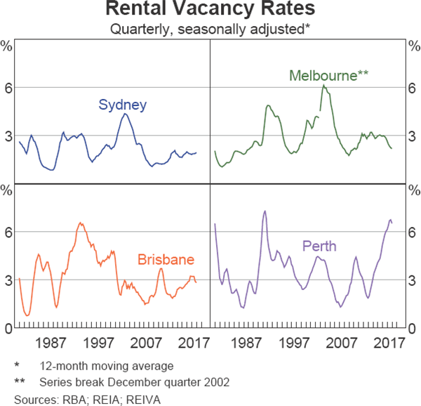 Graph 2.9 Rental Vacancy Rates