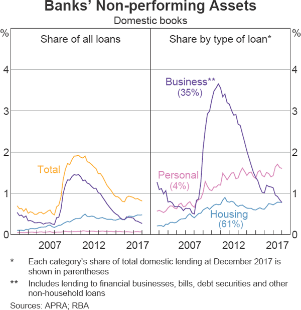 Graph 3.1 Banks' Non-performing Assets