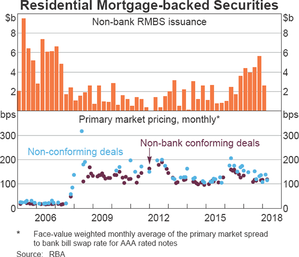 Graph 3.10 Residential Mortgage-backed Securities