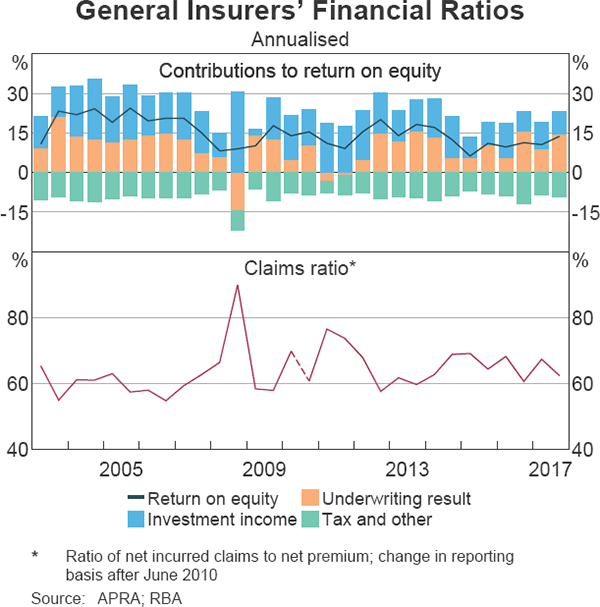 Graph 3.11 General Insurers' Financial Ratios