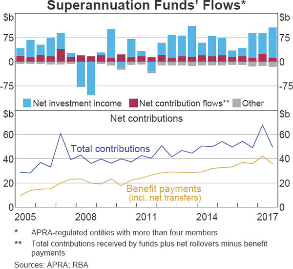 Graph 3.13 Superannuation Funds' Flows