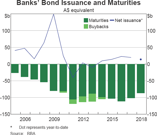 Graph 3.4 Banks' Bond Issuance and Maturities