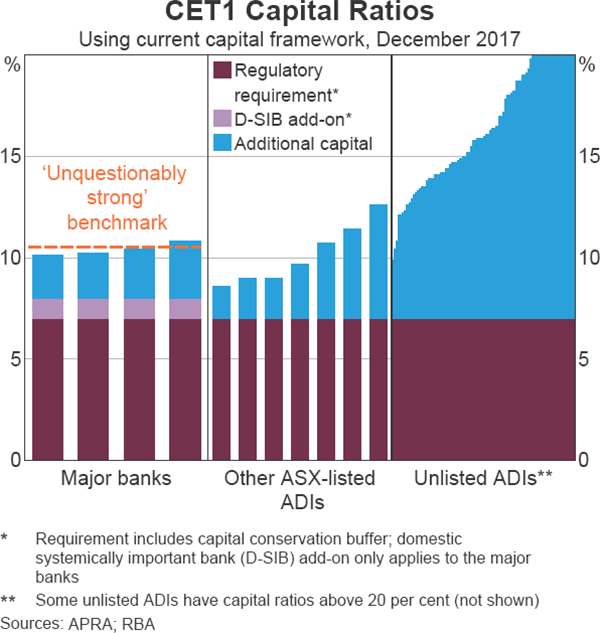 Graph 3.5 CET1 Capital Ratios