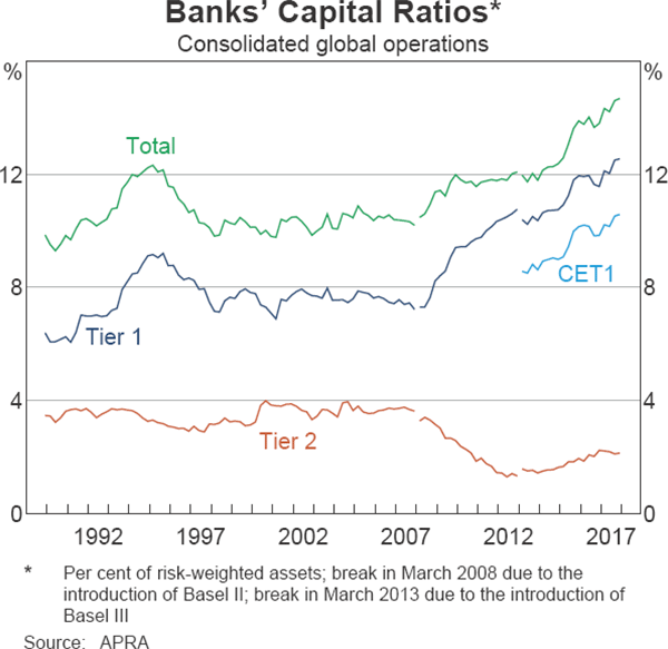 Graph 3.6 Banks' Capital Ratios