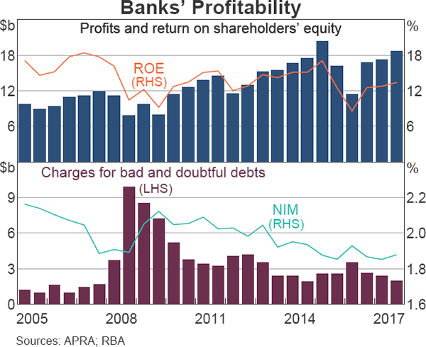 Graph 3.7 Banks' Profitability
