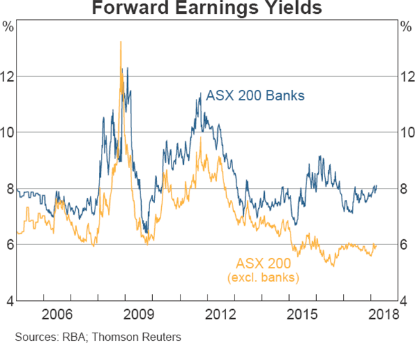 Graph 3.8 Forward Earnings Yields