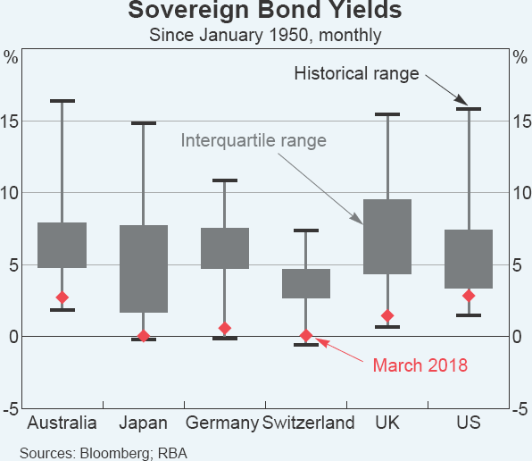 Graph A1 Sovereign Bond Yields