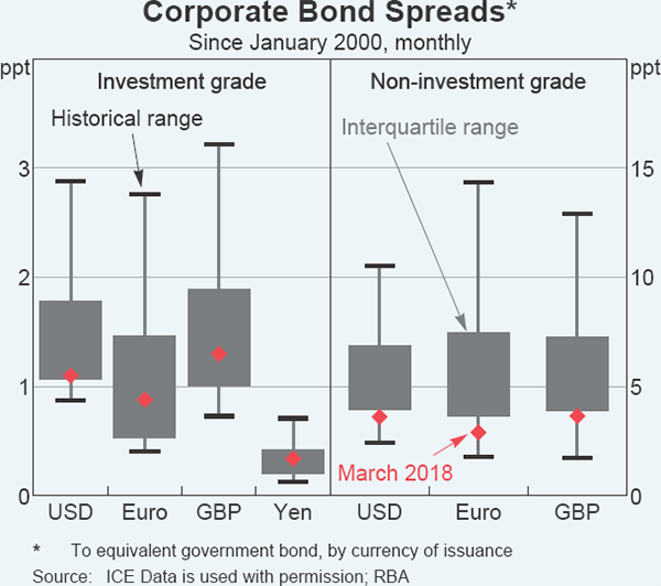 Graph A2 Corporate Bond Spreads
