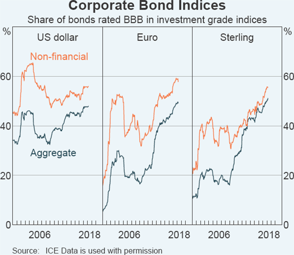 Graph A3 Corporate Bond Indices