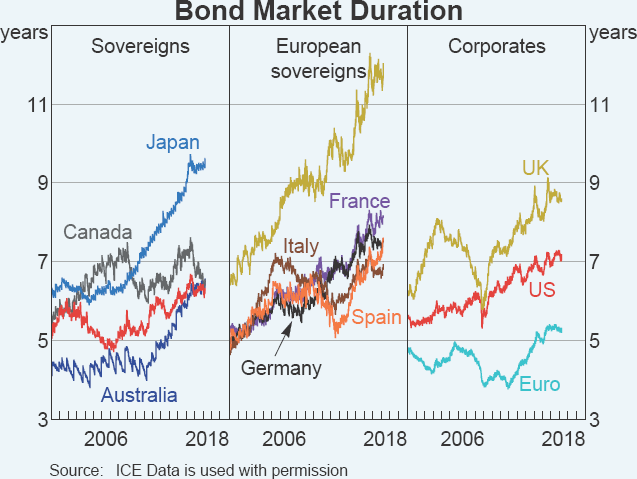 Graph A4 Bond Market Duration
