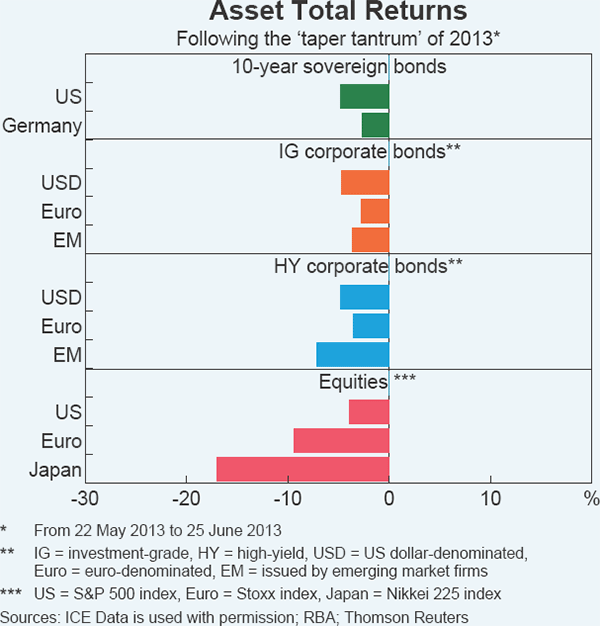 Graph A5 Asset Total Returns