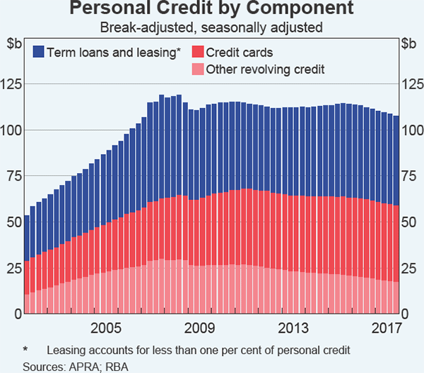 Graph B1 Personal Credit by Component