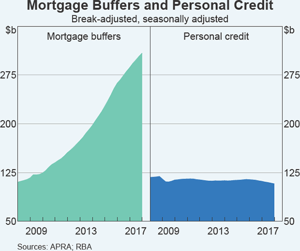Graph B3 Mortgage Buffers and Personal Credit