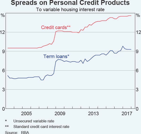 Graph B4 Spreads on Personal Credit Products