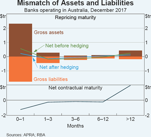 Graph C1 Mismatch of Assets and Liabilities