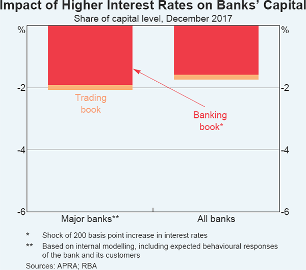 Graph C2 Impact of Higher Interest Rates on Banks' Capital