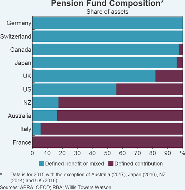 Graph C4 Pension Fund Composition