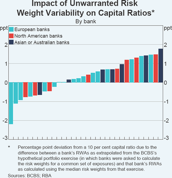 Graph E1 Impact of Unwarranted Risk Weight Variability on Capital Ratios