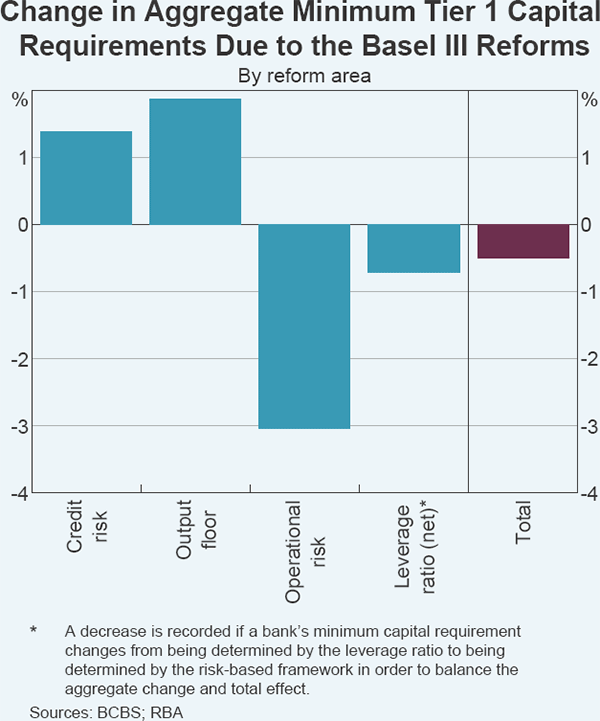 Graph E3 Change in Aggregate Minimum Tier 1 Capital Requirements Due to the Basel III Reforms